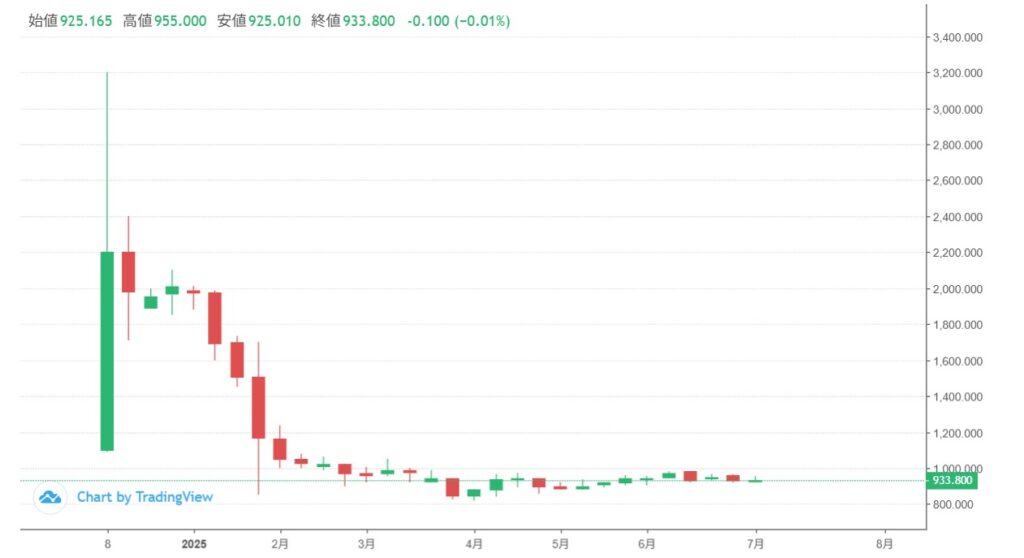 仮想通貨NAC(Not a Hotel Coin)の価格動向