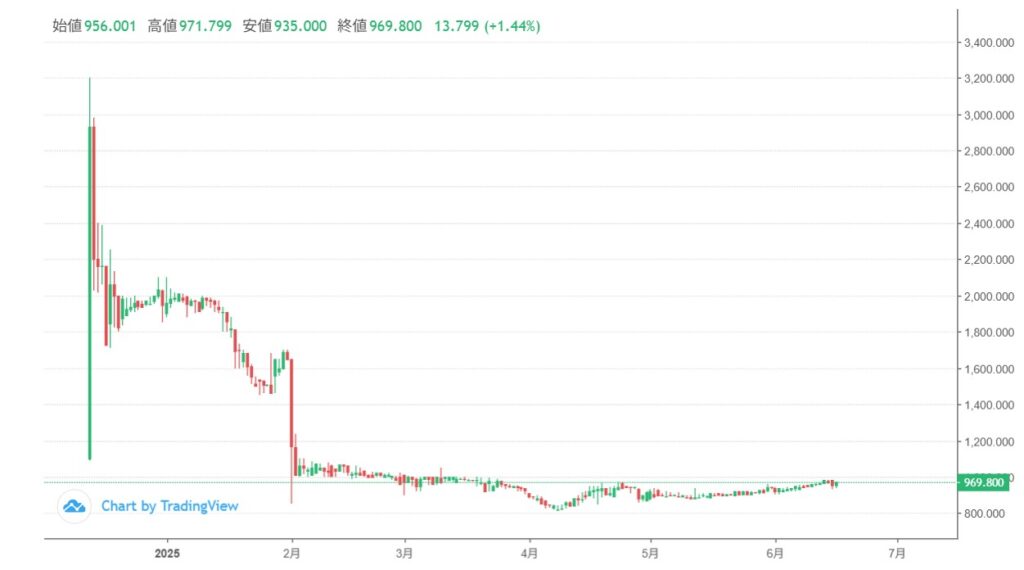 仮想通貨NAC(Not a Hotel Coin)の価格動向