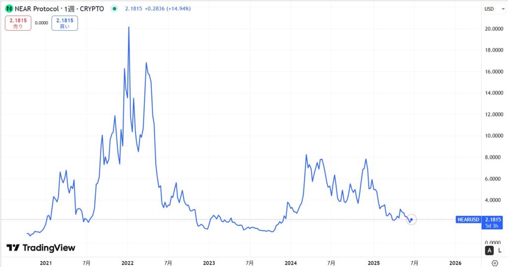 仮想通貨NEAR(Near Protocol)の価格動向