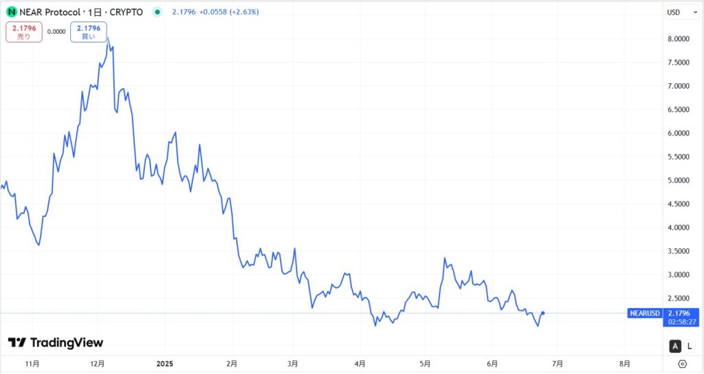 仮想通貨NEAR(Near Protocol)の価格動向