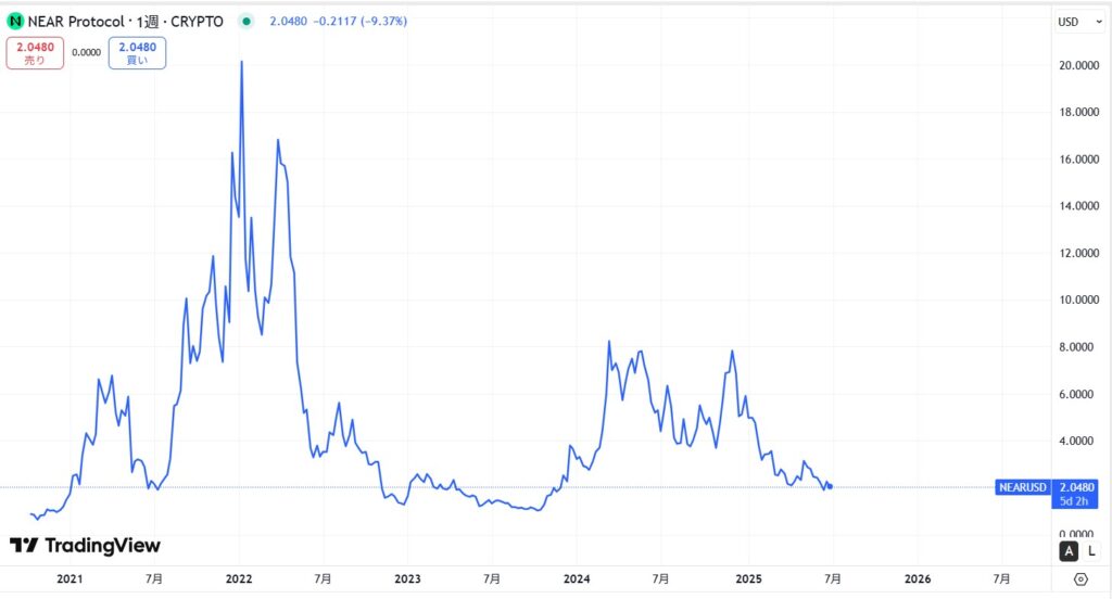 仮想通貨NEAR(Near Protocol)の価格動向