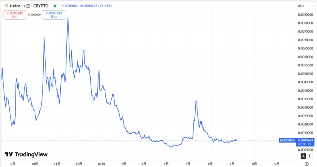 仮想通貨NEIRO(ネイロ)の価格動向