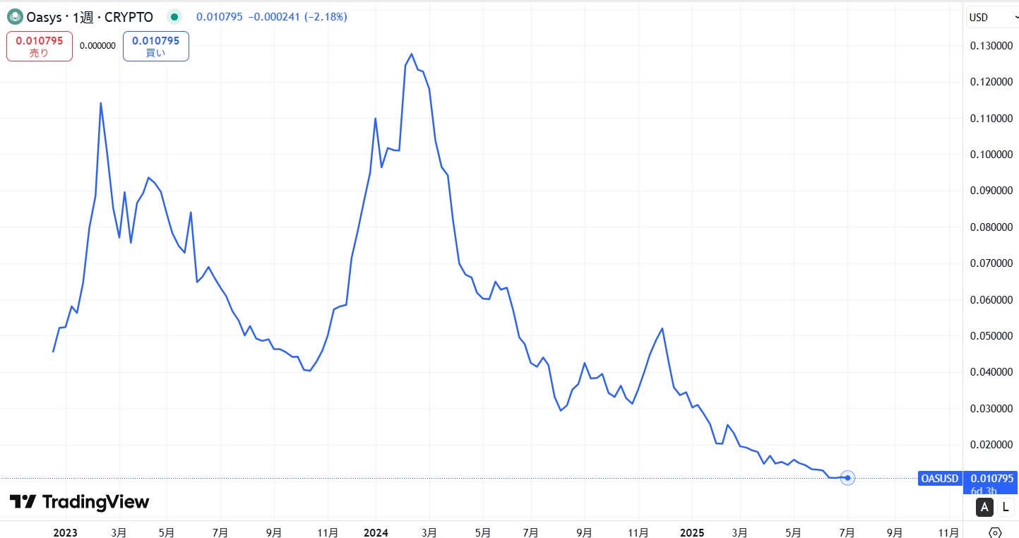仮想通貨Oasys(オアシス/OAS)の価格推移