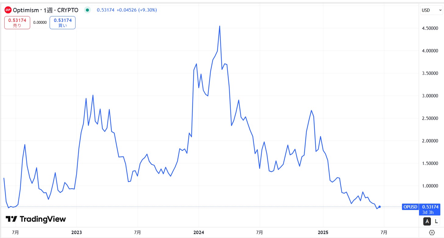 仮想通貨Optimism(OP)の価格推移