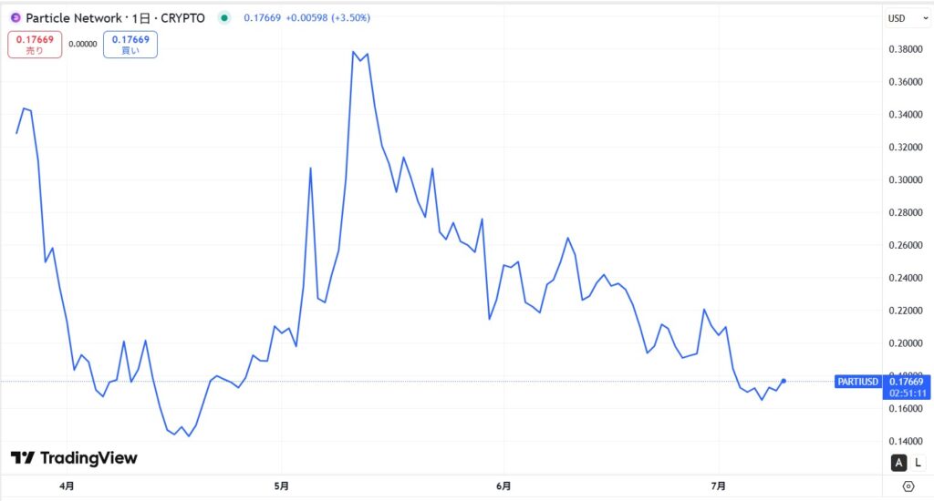 仮想通貨PARTIの価格動向