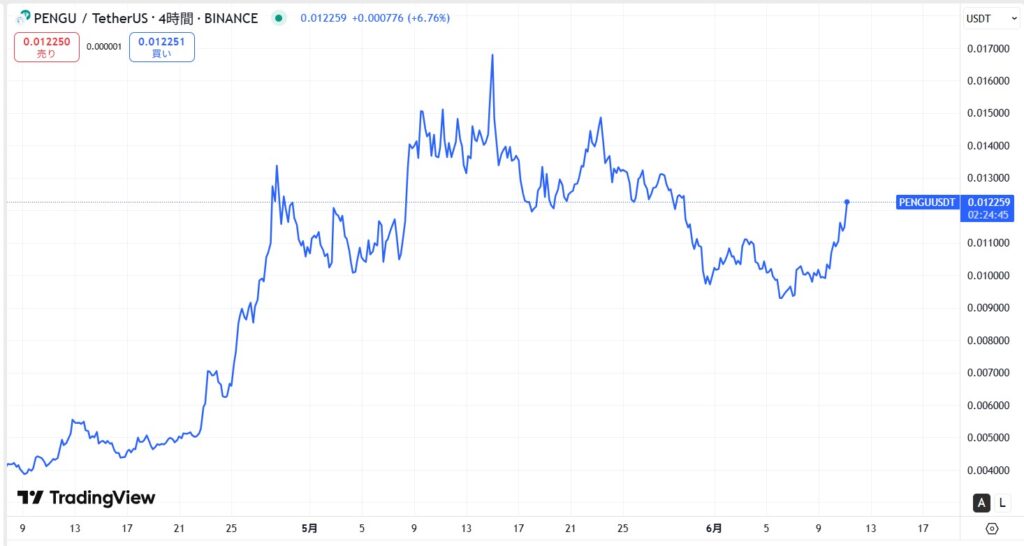 仮想通貨PENGUの価格動向