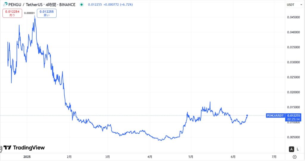 仮想通貨PENGUの価格動向