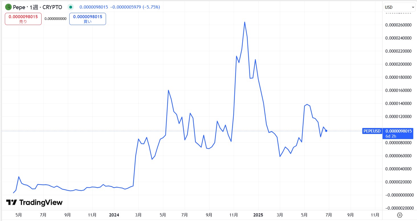 仮想通貨PEPEの価格動向
