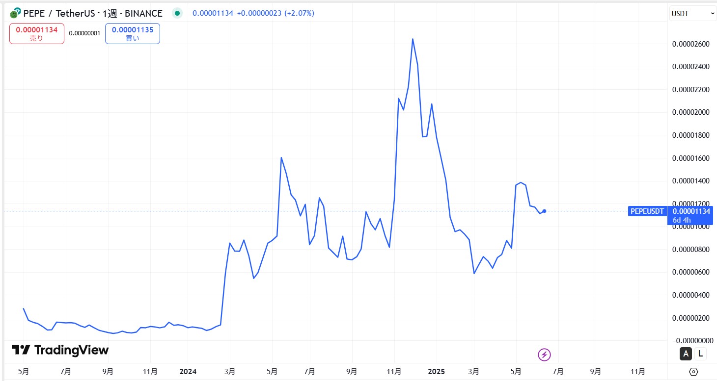 仮想通貨PEPEの価格動向