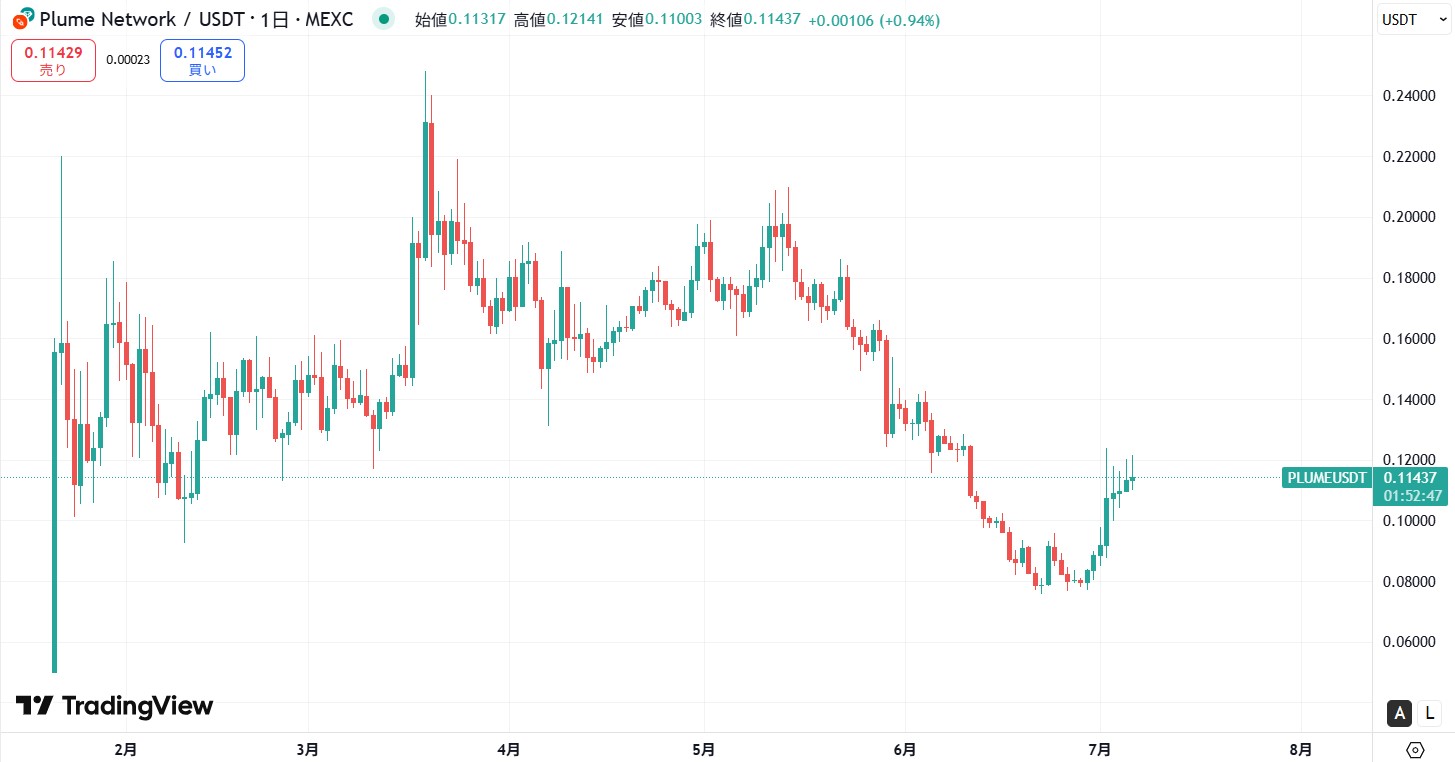 仮想通貨PLUME(Plume Network)の価格動向