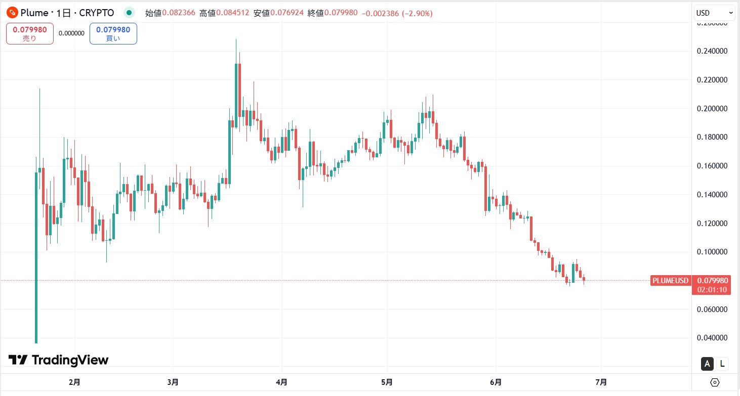 仮想通貨PLUME(Plume Network)の価格動向