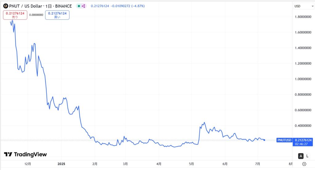 仮想通貨PNUT(Peanut the Squirrel)の価格動向