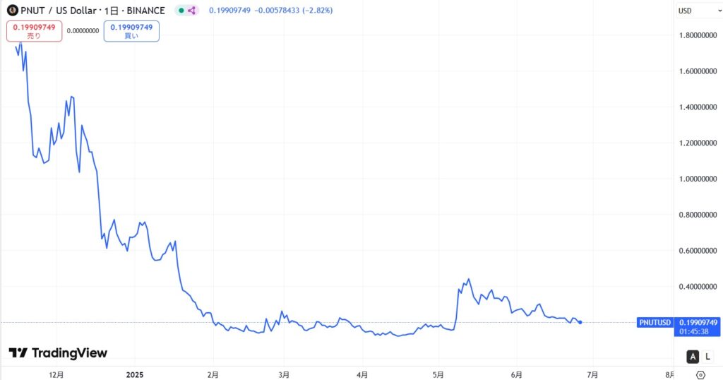 仮想通貨PNUT(Peanut the Squirrel)の価格動向