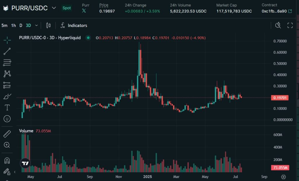 仮想通貨PURRの価格動向