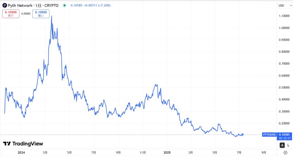 仮想通貨PYTHの価格動向
