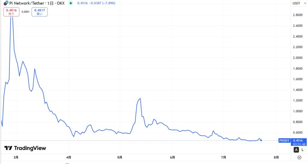 仮想通貨Pi(Pi Network)の価格動向
