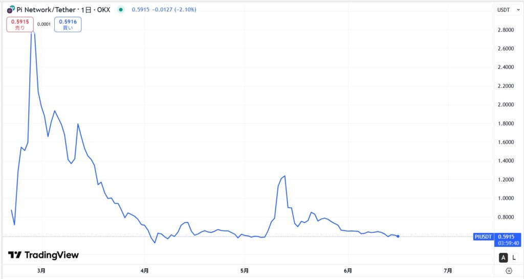 仮想通貨Pi(Pi Network)の価格動向