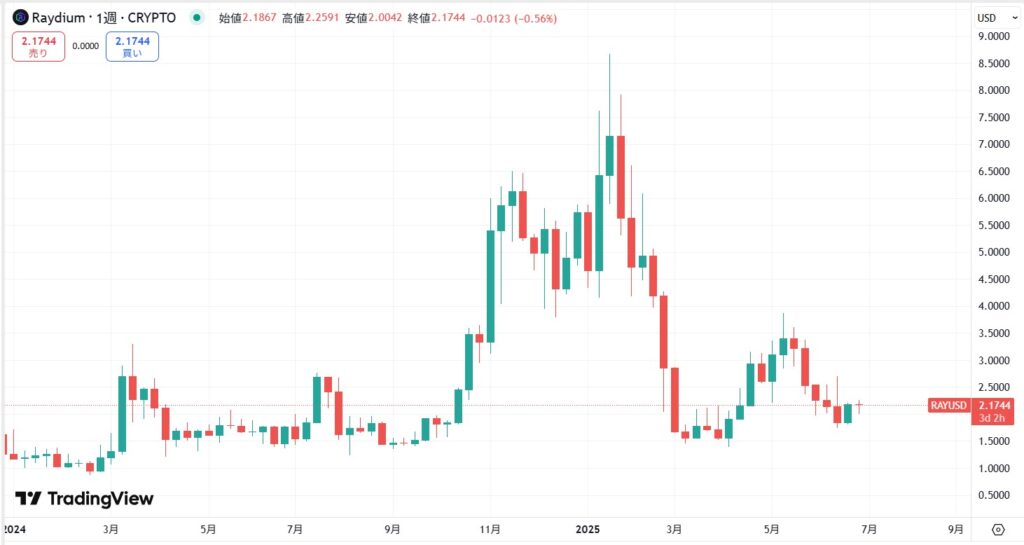 仮想通貨RAY価格動向