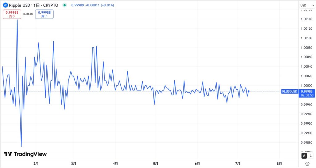 仮想通貨RLUSDの価格動向