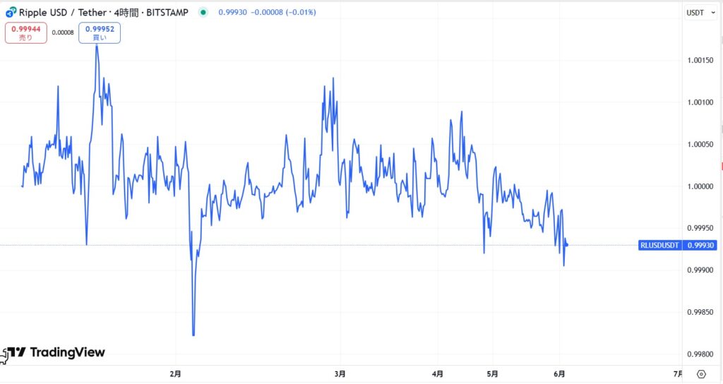 仮想通貨RLUSDの価格動向