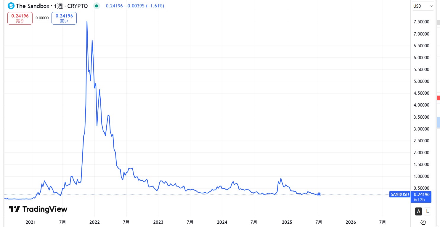 仮想通貨SAND(The Sandbox)の価格動向