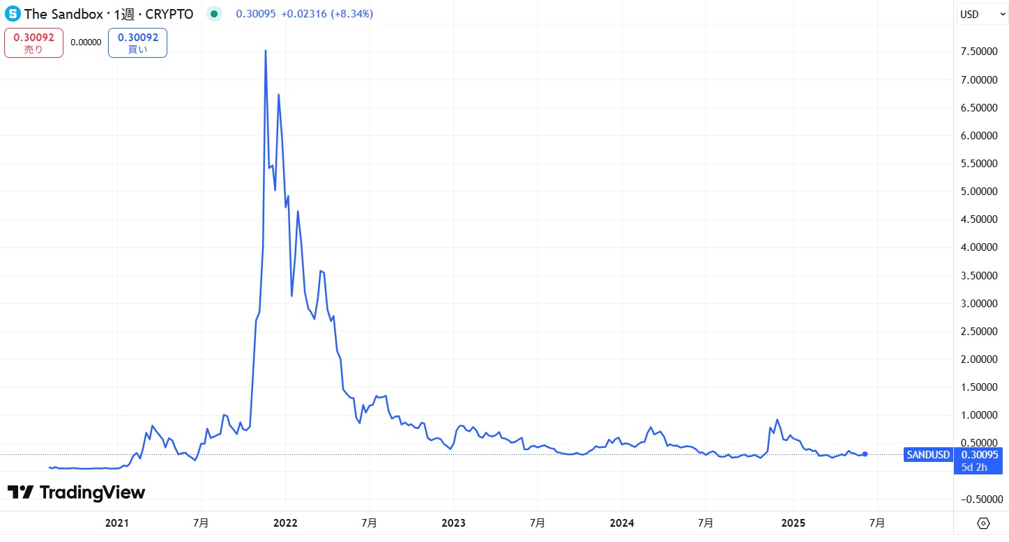 仮想通貨SAND(The Sandbox)の価格動向