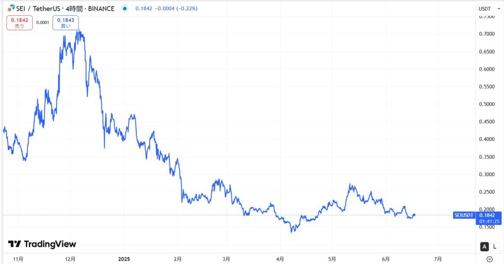 仮想通貨SEIの短期価格動向