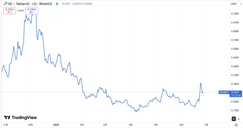 仮想通貨SEIの短期価格動向