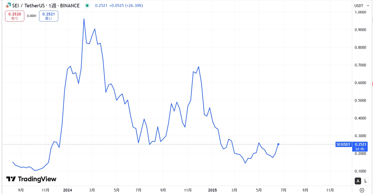 仮想通貨SEIの長期価格動向