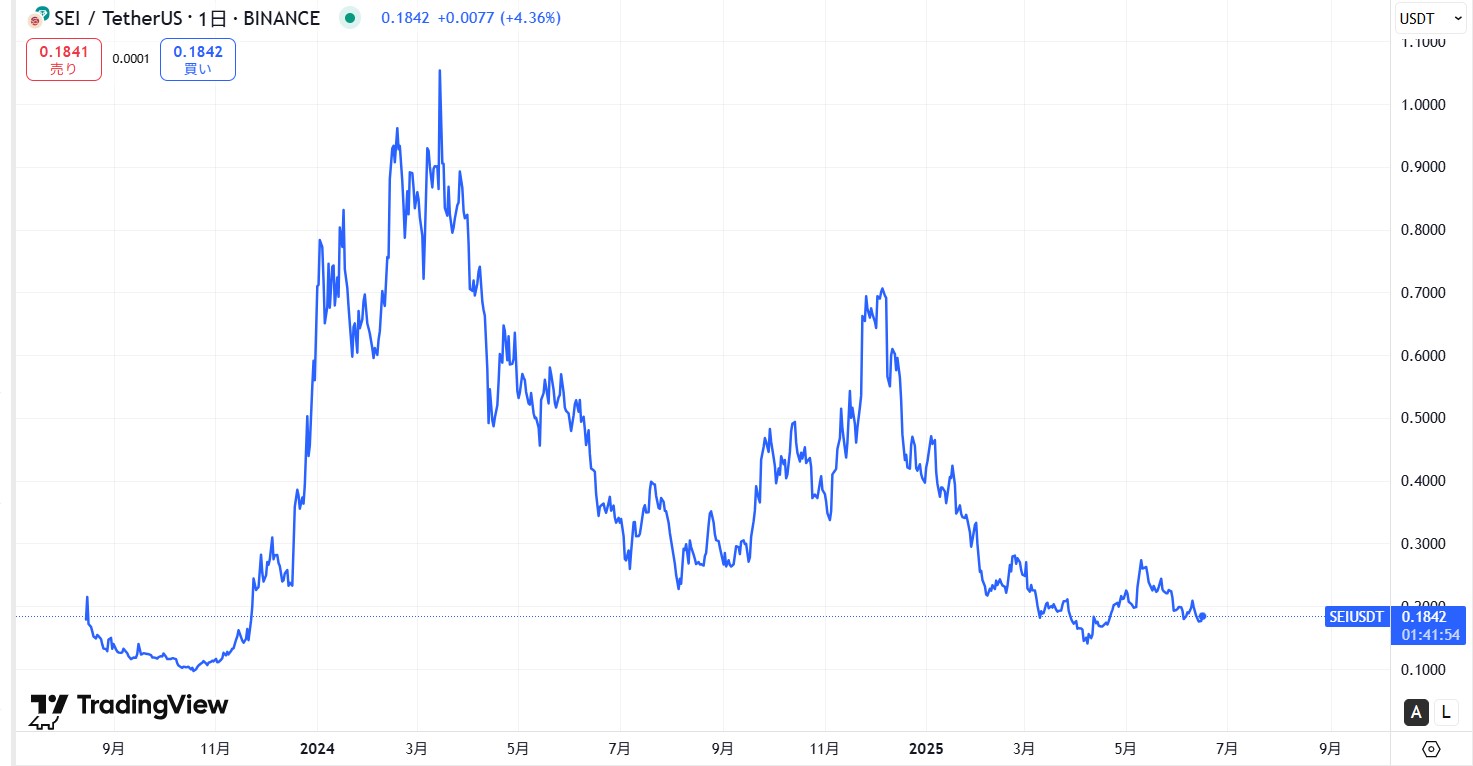 仮想通貨SEIの長期価格動向