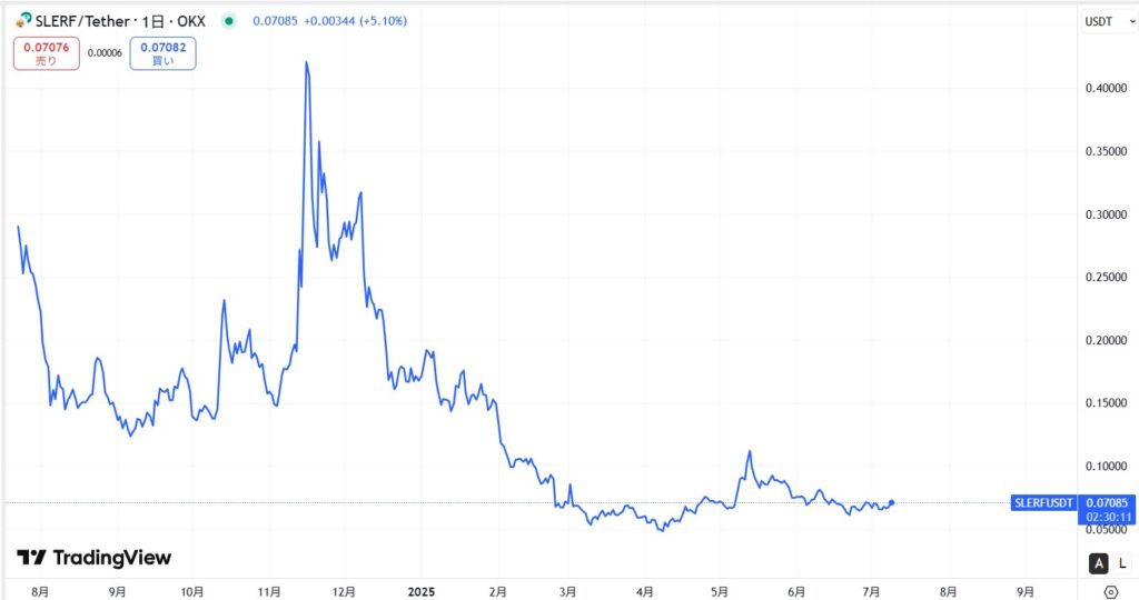 仮想通貨SLERFの価格動向