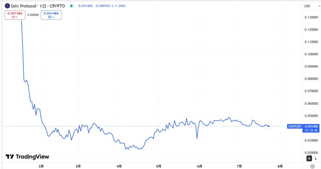 仮想通貨SOLV(Solv Protocol)の価格動向