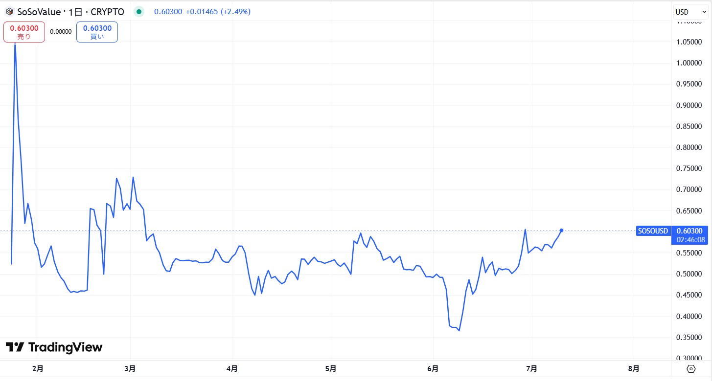 仮想通貨SOSO(SoSoValue)の価格動向