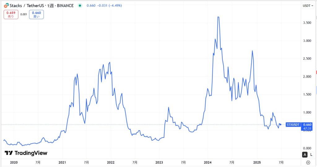 仮想通貨STX(スタックス)の価格動向