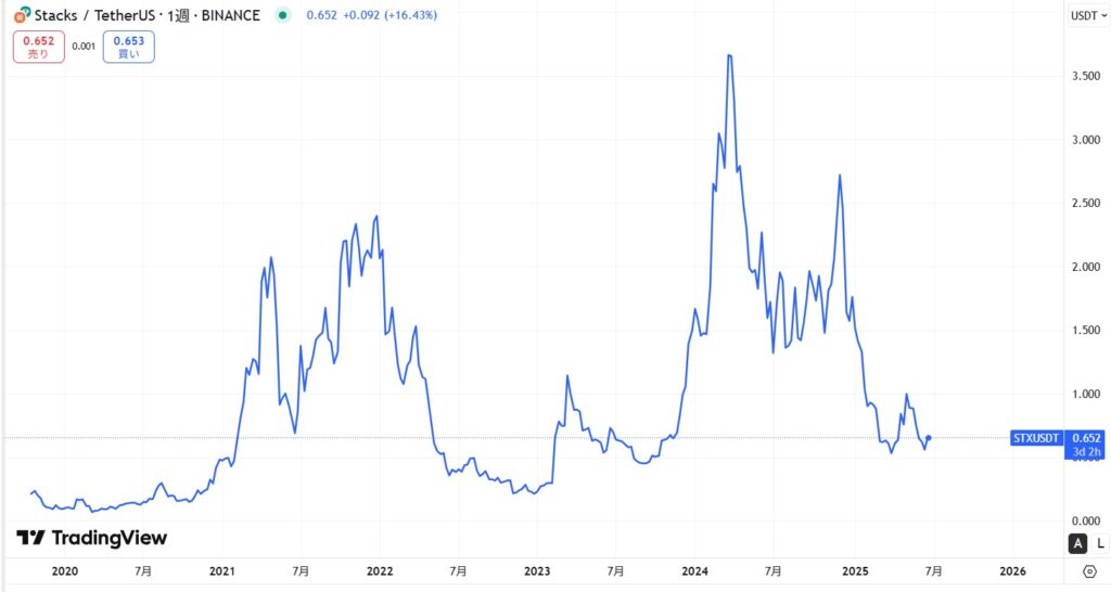 仮想通貨STX(スタックス)の価格動向