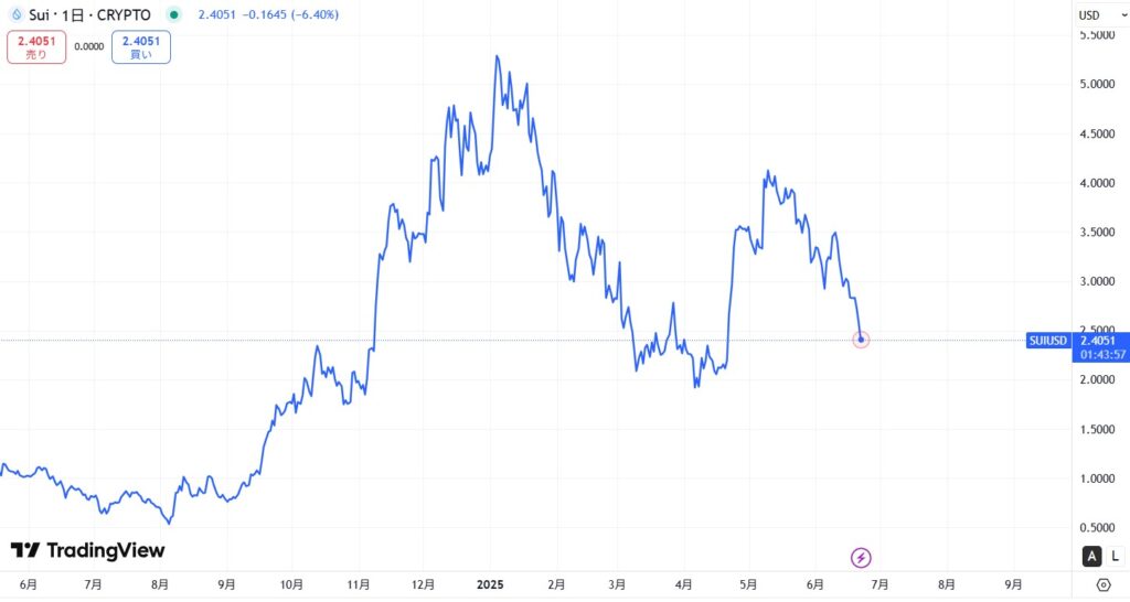 仮想通貨SUIの直近価格動向