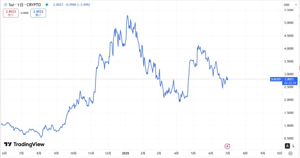 仮想通貨SUIの直近価格動向