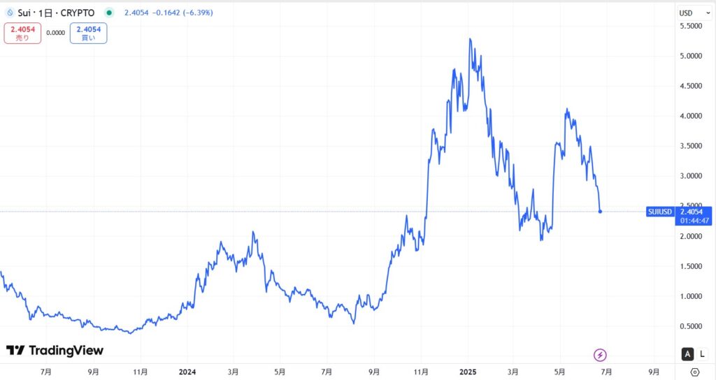 仮想通貨SUIの長期価格動向