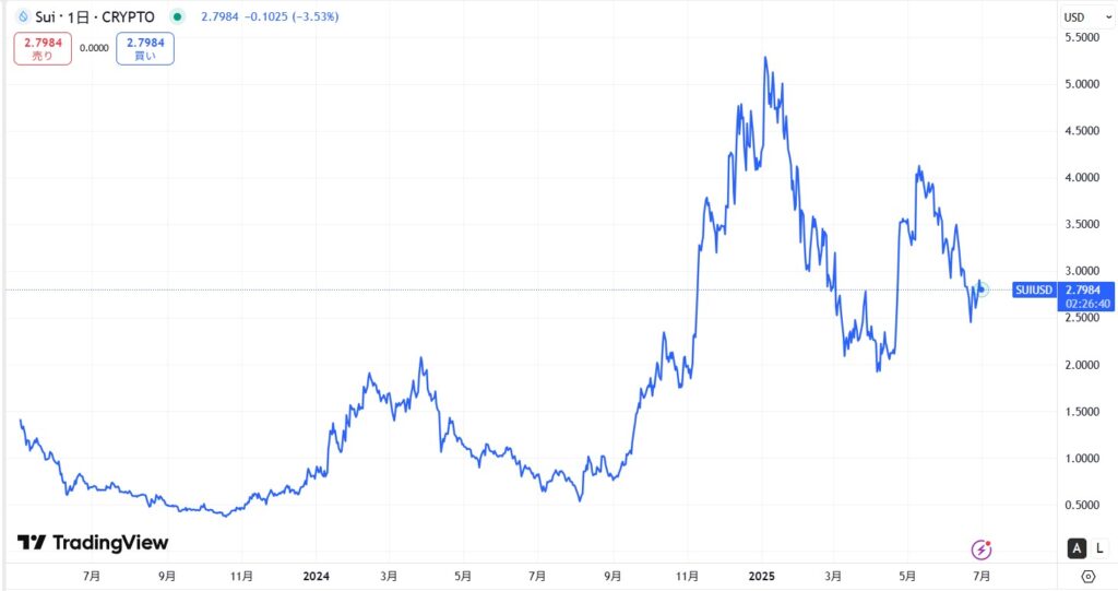 仮想通貨SUIの長期価格動向