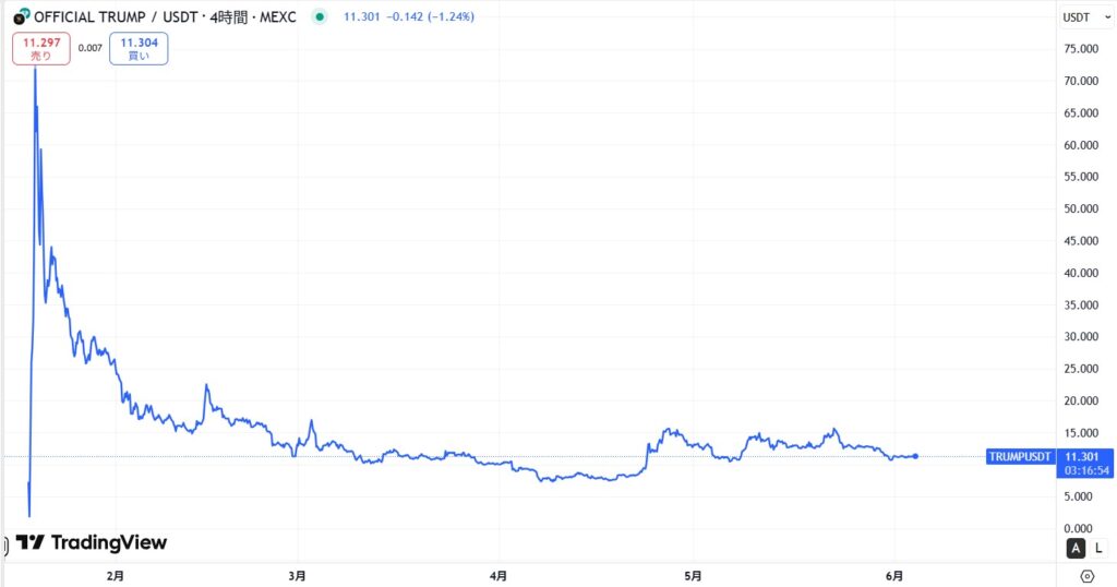 仮想通貨TRUMPの価格動向