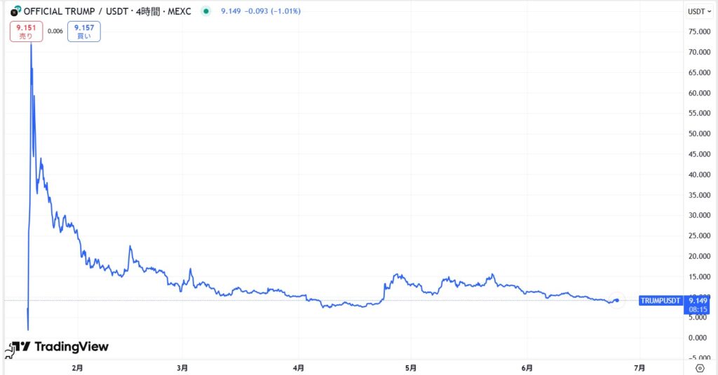 仮想通貨TRUMPの価格動向