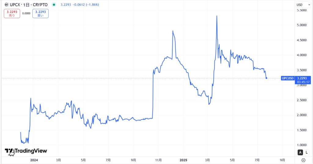 仮想通貨UPCの価格動向
