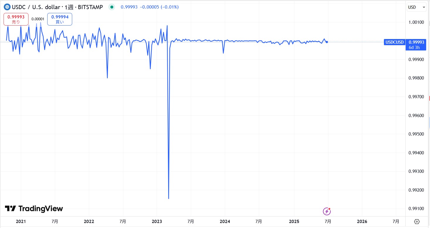 仮想通貨USDC(USD Coin)の価格動向
