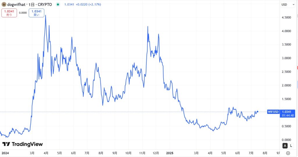 仮想通貨WIF(dogwifhat)の価格動向