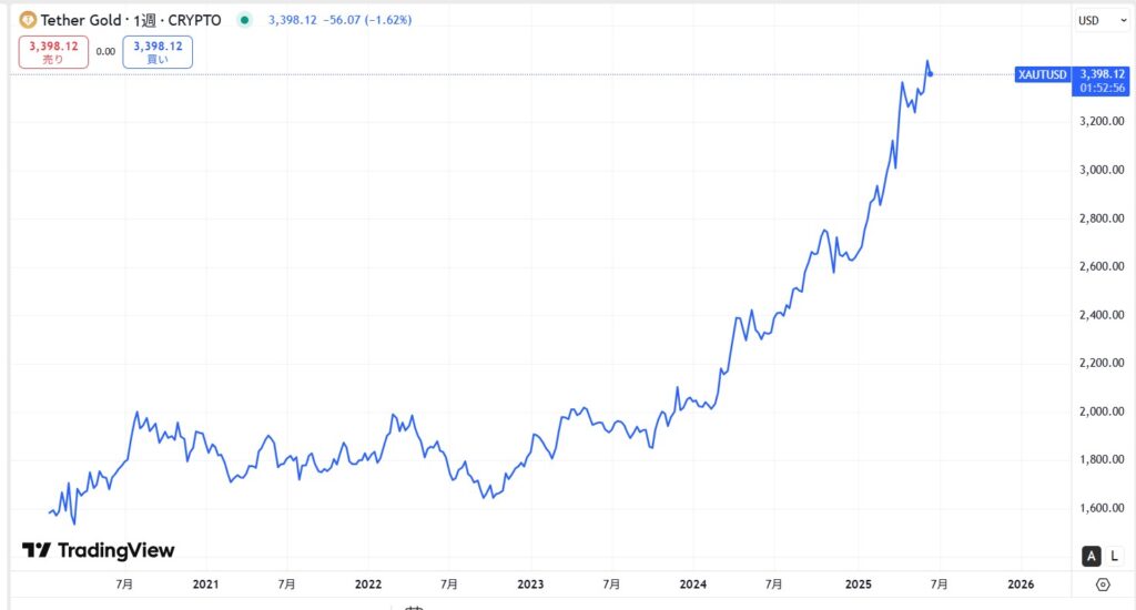 仮想通貨XAUT(テザーゴールド)の価格動向