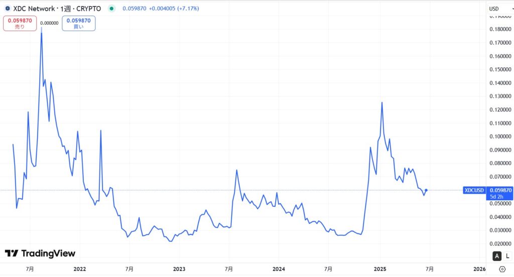 仮想通貨XDCの価格動向