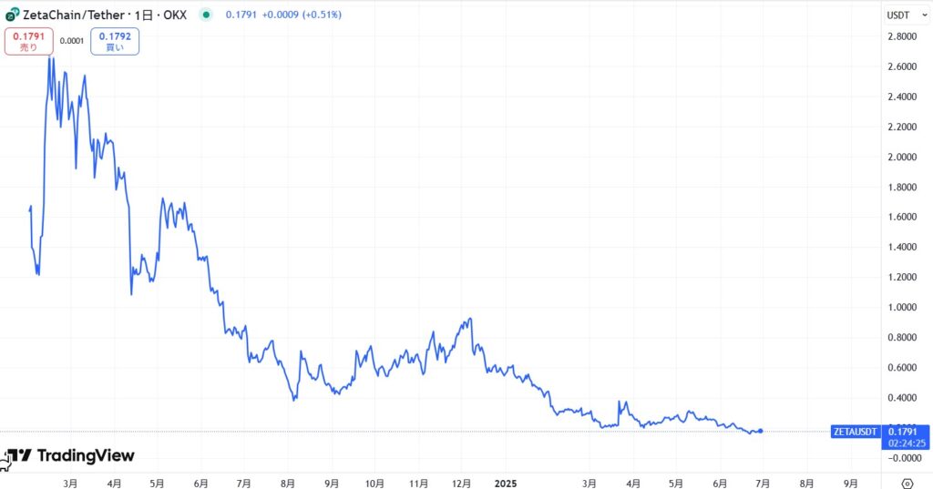 仮想通貨ZETA(ZetaChain)の価格動向