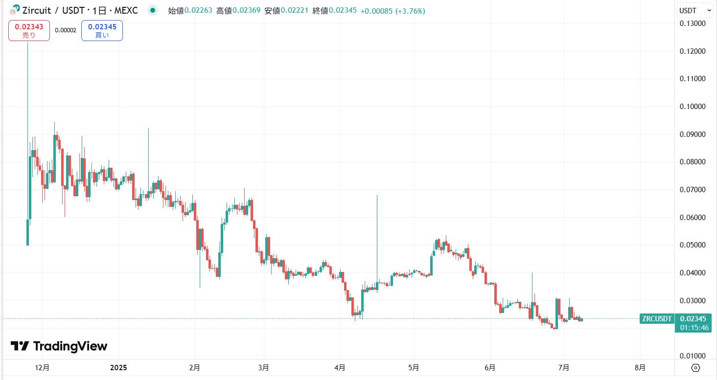 仮想通貨ZRC(Zircuit)の価格動向