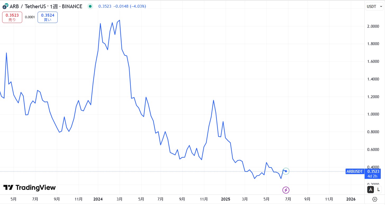 仮想通貨アービトラム(Arbitrum)の価格動向