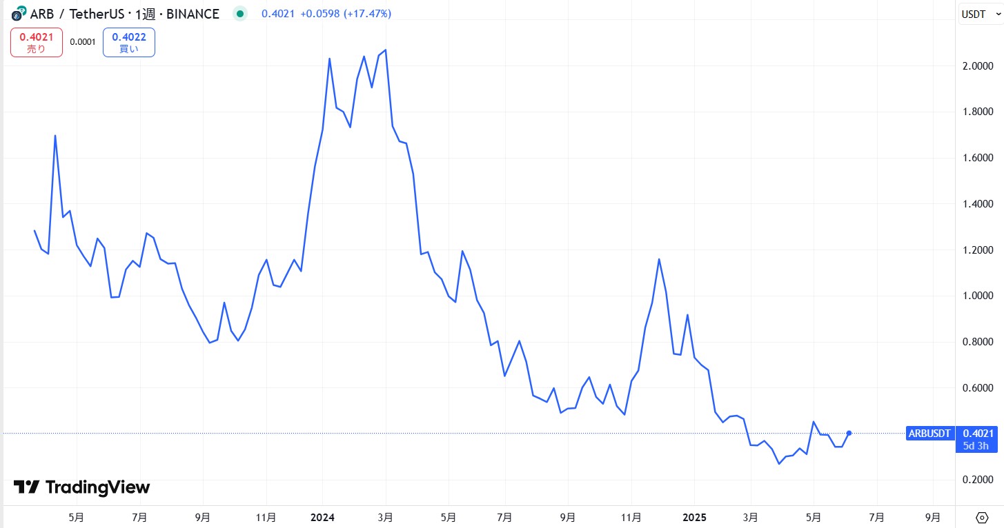 仮想通貨アービトラム(Arbitrum)の価格動向